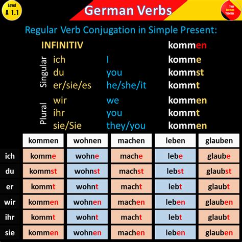 verb conjugation deutsch|More.